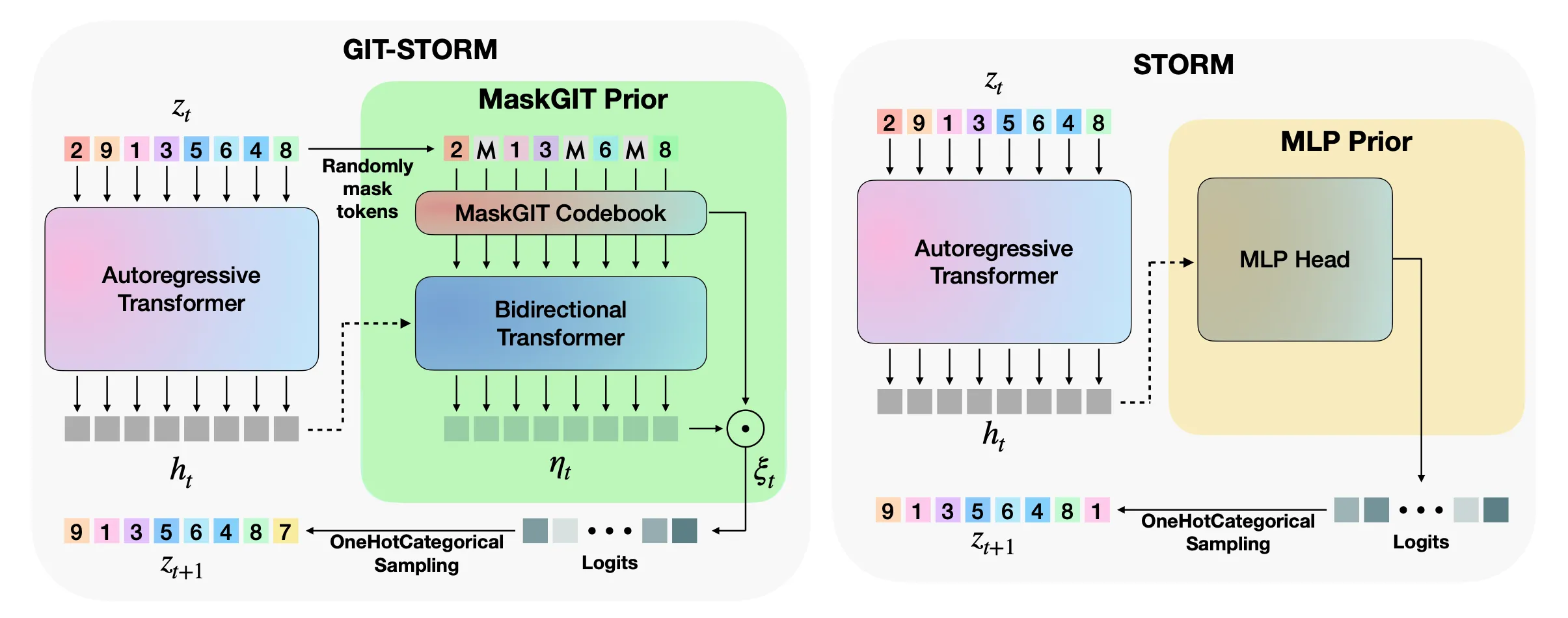GIT-STORM architecture compared with STORM: MaskGIT prior replaces the MLP prior